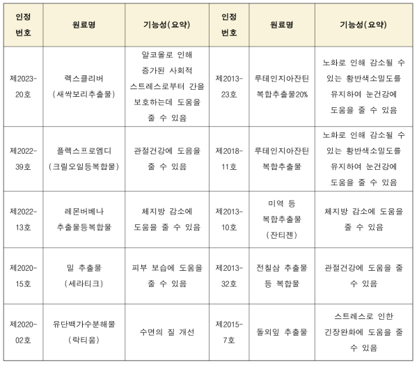 노바렉스 대표 개별인정원료 목록