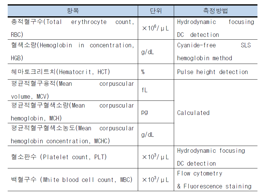 혈액학적 검사 항목 및 측정방법