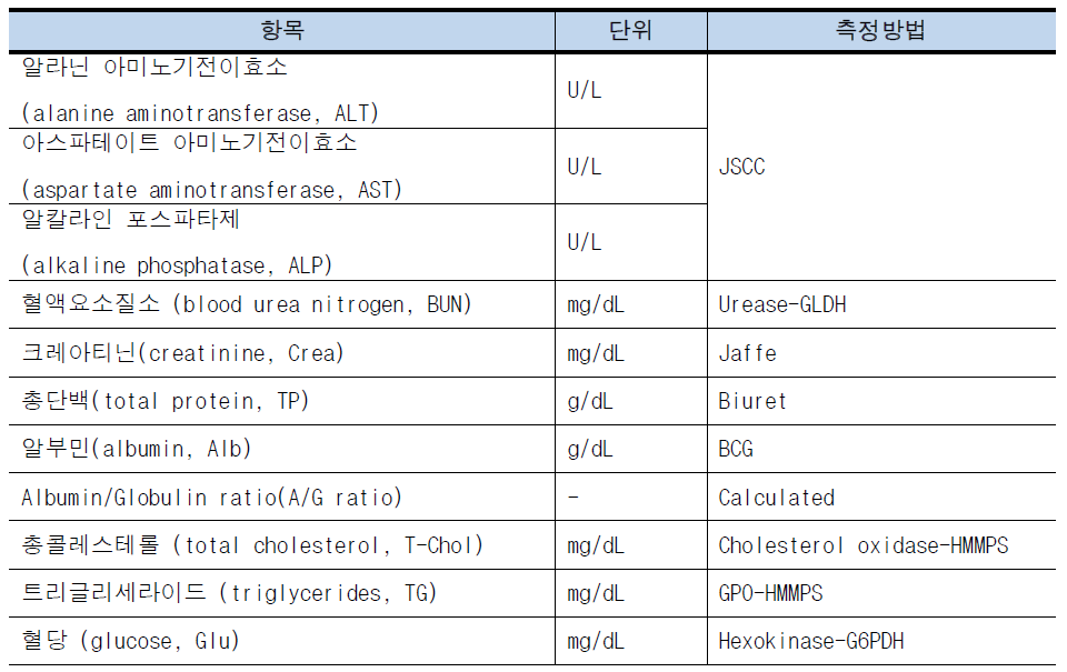 혈액생화학적 검사항목 및 측정방법