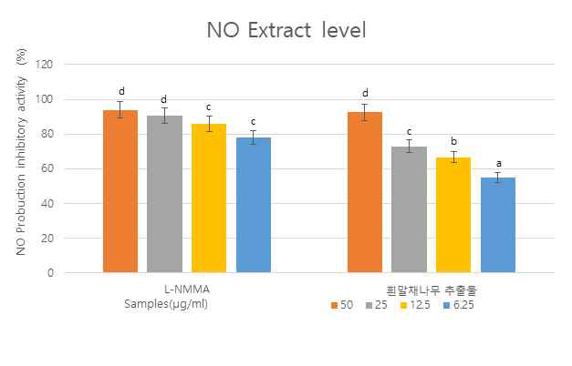 추출물에서의 NO 생성 억제율