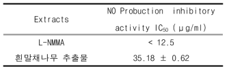 흰말채 추출물에서의 NO 생성 억제 IC₅₀ value