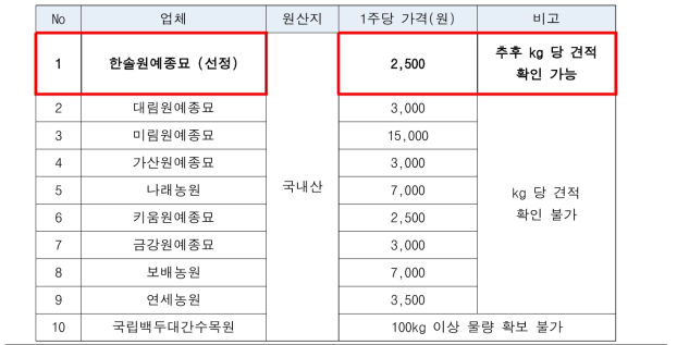 원물 확보 가능 업체 확인