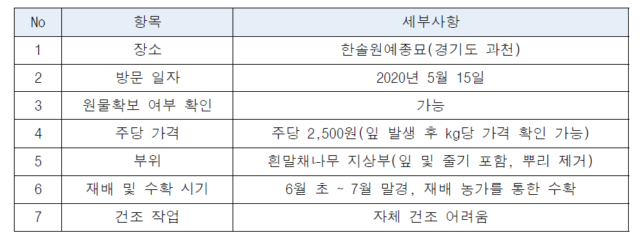 원예지를 통한 원물 관련 정보 확인