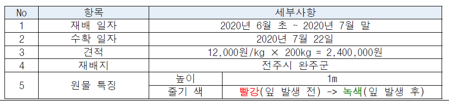 원물 수확 및 특징