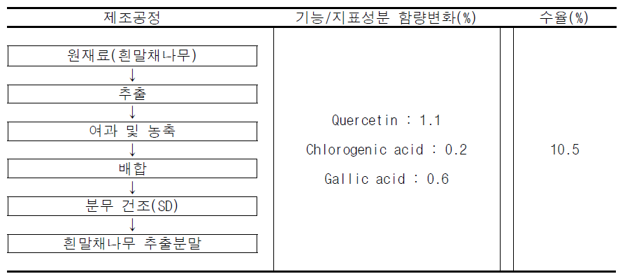 제조 공정도