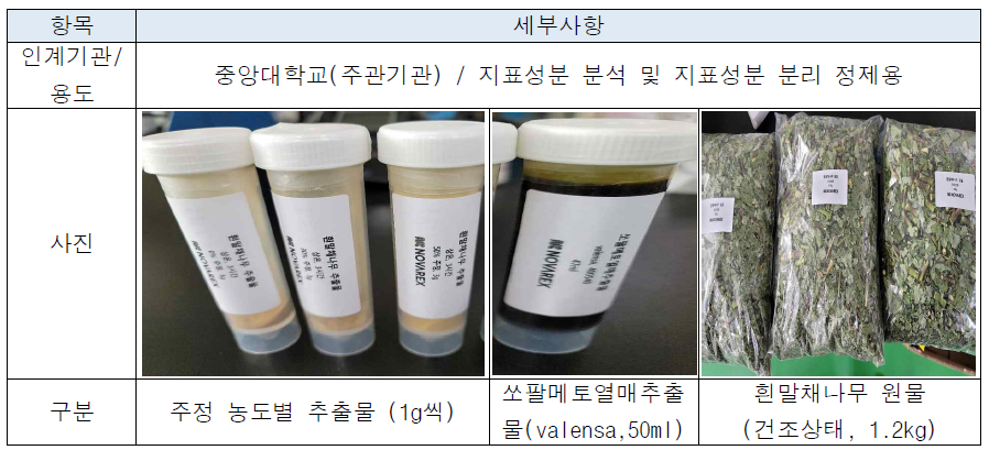 지표성분 함량 평가를 위한 추출물 및 원물 인계