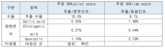 추출 수율 및 기타 분석 결과 비교