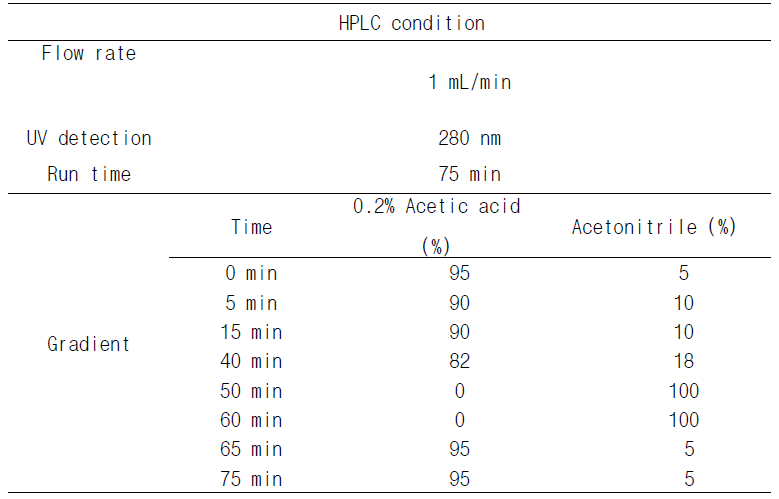 Cornusiin A HPLC조건