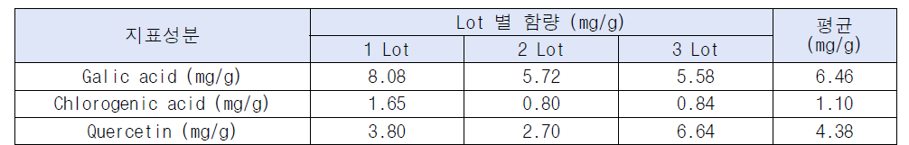 흰말채나무 추출물 생산 Lot 별 구성성분 함량