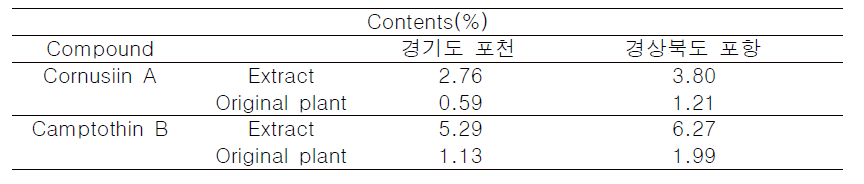 계절별 흰말채나무 추출물에서 cornusiin A 및 camptothin B 함량