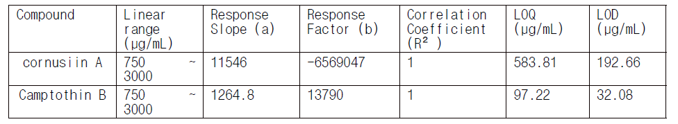 Cornusiin A 및 Camptothin B 분석법의 직선성, 분석감도 평가
