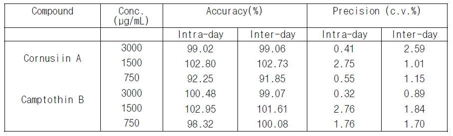 Cornusiin A 및 Camptothin B 분석법의 정확성, 정밀성 평가