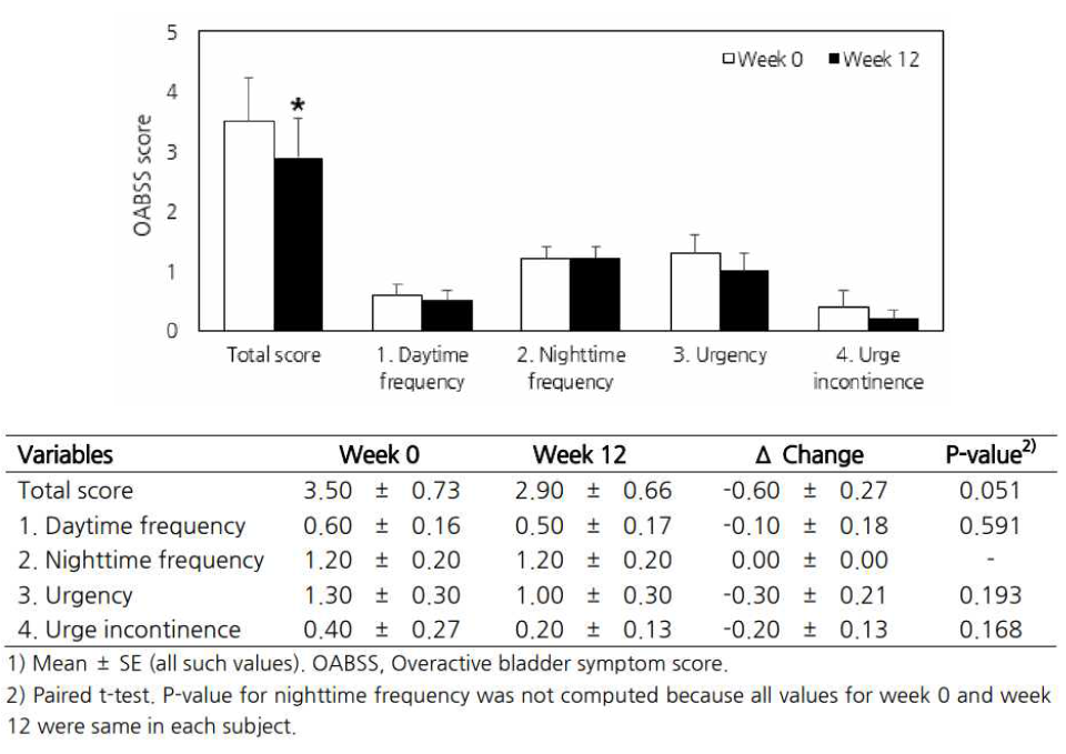 과민성 방광 증상점수(OABSS) 점수