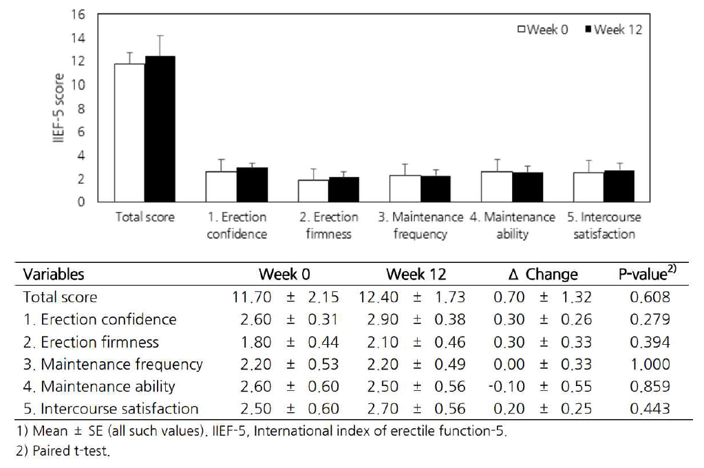 국제 발기능 측정점수(International index of erectile function-5)