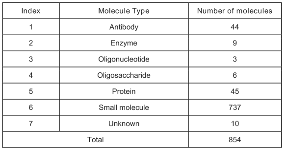 Molecule Types and their frequency with FDA Black Box Warning in evaluation from the chEMBL database