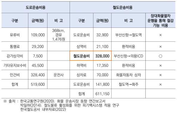 도로운송비용과 철도운송비용 비교