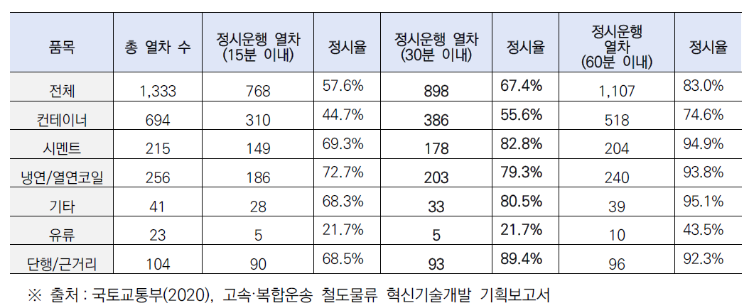 2020년 1월~2월 화물 품목별 화물열차 정시율