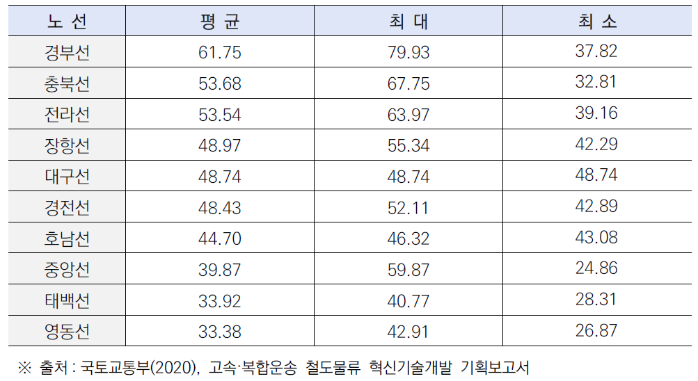 국내 노선별 화물열차 표정속도(단위: km/h)