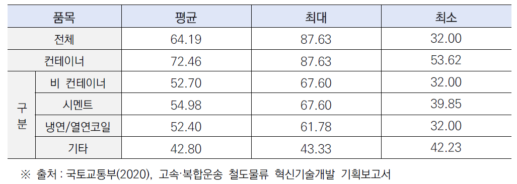 2020년 1월~2월 화물 품목별 화물열차 표정속도(단위: km/h)