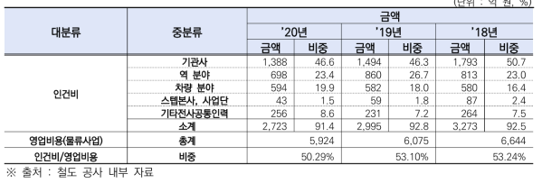 2018~2020년도 KORAIL 물류사업 총 비용 및 인건비 내역