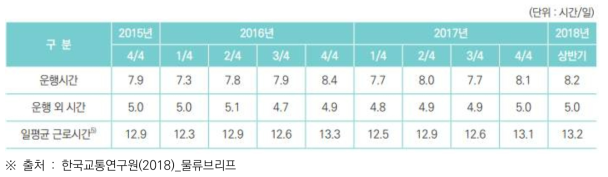 일반 도로화물운송의 운행시간 및 운행 외 시간