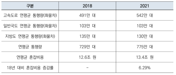 2018년, 2021년 화물차 통행량 기반 교통 혼잡비용 추산