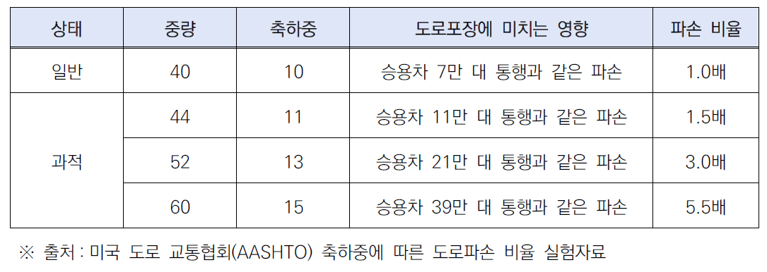 화물차량의 적재중량이 도로파손에 미치는 영향