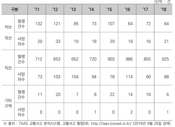 고속도로 도로환경별 화물차 교통사고 추이