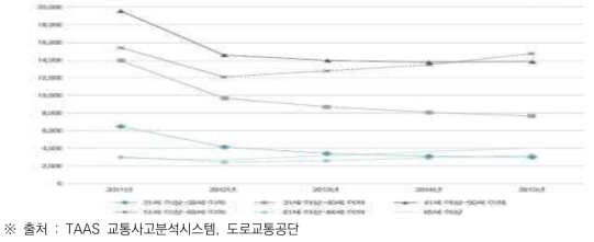 2011~2015년 연령별 화물차 교통사고 발생추이