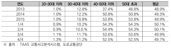 2013~2015년 일반화물차주 연령별 분포