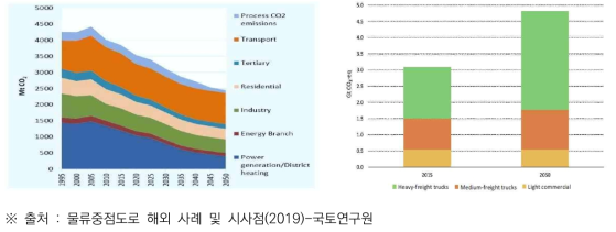 부문별 CO2 배출량 추이, 트럭 종류별 Co2 배출량