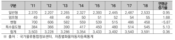 화물자동차 차종별 등록 추이