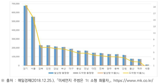 전국 소형 화물자동차 통행량 현황