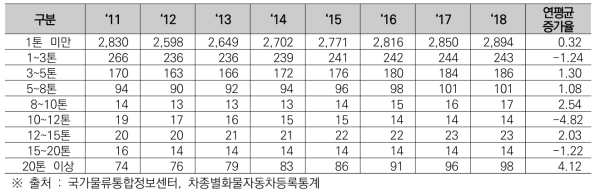 화물자동차 규모별 등록 추이