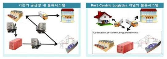 Port centric logistics 도입 전후 비교
