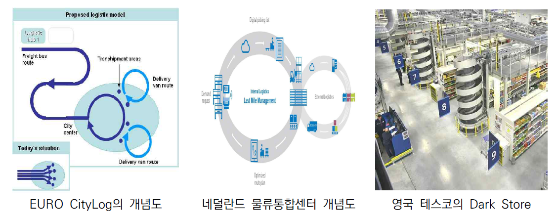 공공 인프라 기반 도심 공동물류거점 구축/운영기술 해외사례