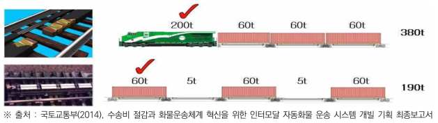 기존철도와 AutoCon 간 적재하중 비교