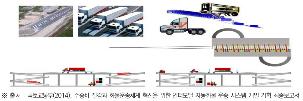 AutoConⅢ 개념 설계