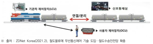 무선제어 입환시스템 개요