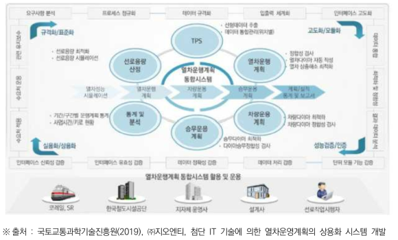 첨단 IT 기술에 의한 열차운영계획 사용화 시스템 개요도