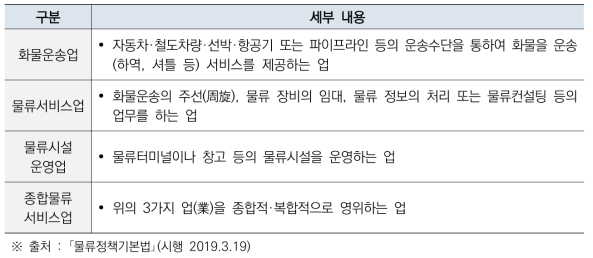 물류활동(Function)에 따른 구분