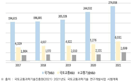 국가연구개발사업과 국토교통 R&D 사업의 투자 동향