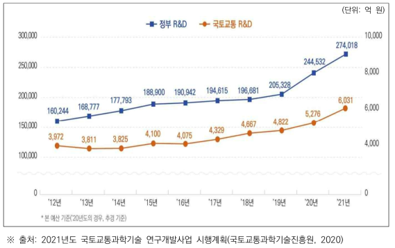 연차별 정부 및 국토교통 R&D 투자 규모