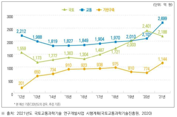 최근 10년간 분야별 투자 추이