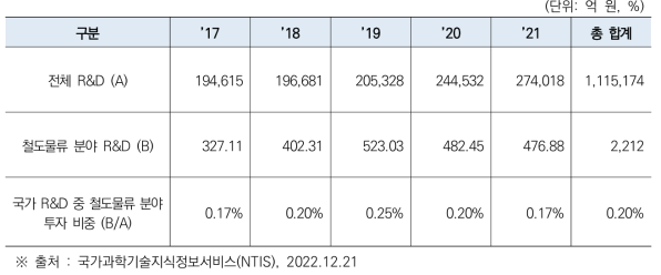 우리나라 R&D 예산 및 철도물류 분야 R&D 투자 현황