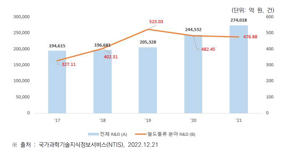 전체 R&D 예산 및 철도물류 분야 관련 R&D 투자 현황