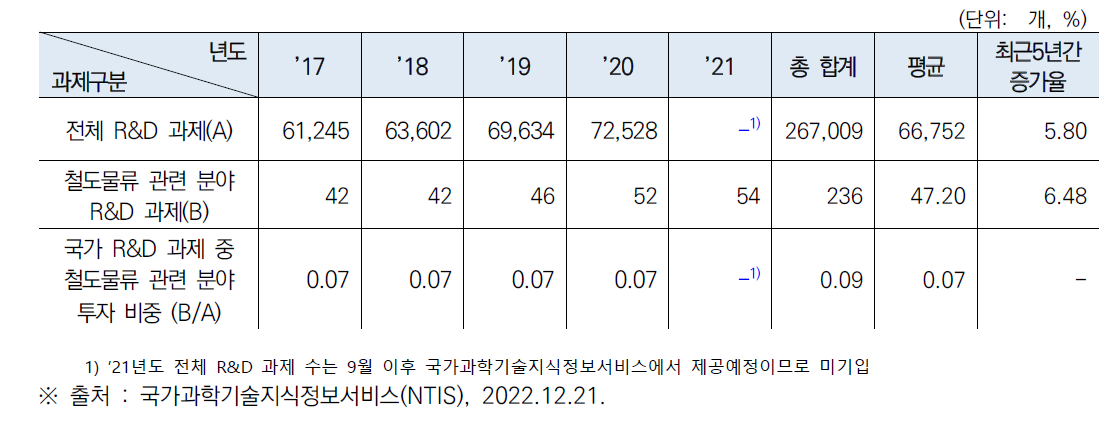 우리나라 R&D 예산 및 철도물류 분야 R&D 과제 현황