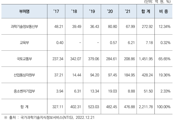 부처별 철도물류 관련 분야 R&D 예산 투자 현황