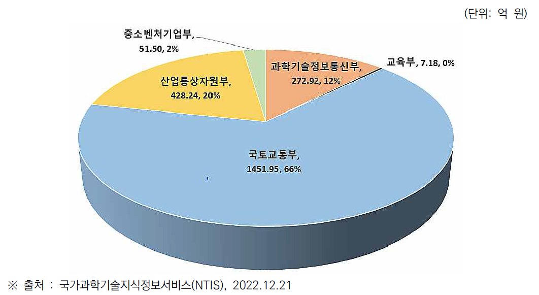 부처별 철도물류 관련 투자비중 (’17~’21 투자액 합계)