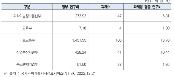 부처별 철도물류 관련 R&D 과제당 평균 연구비 현황